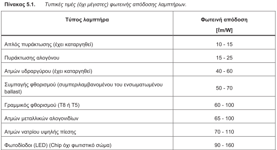 Πίνακας 5.1. Τυπικές τιμές (όχι μέγιστες) φωτεινής απόδοσης λαμπτήρων