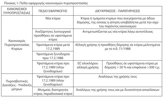 Νέος κανονισμός πυροπροστασίας κτιρίων
